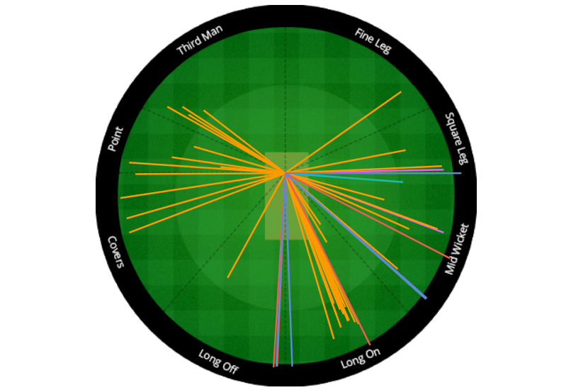 India get in front with straight bat and straight balls