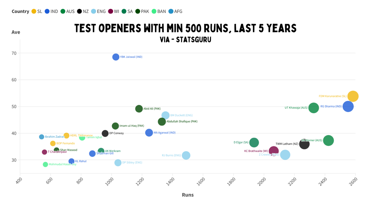 Who is cricket's best Test opener?