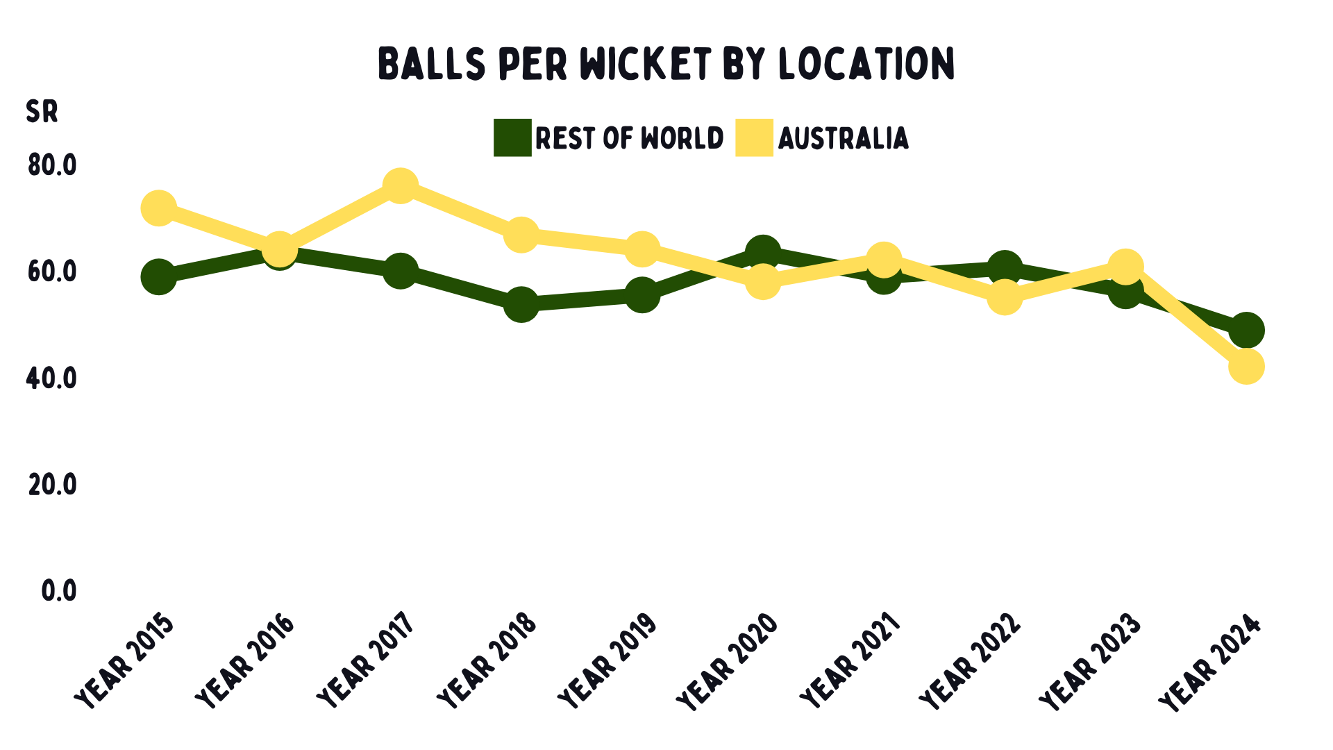 How did 17 wickets happen in one day?