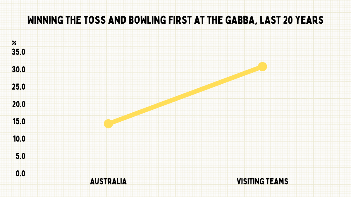 Should you bowl first at the Gabba?