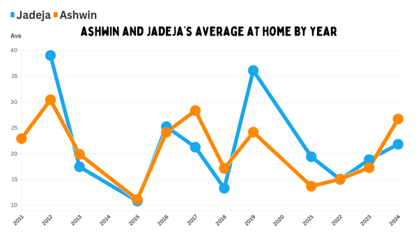 Ashwin & Jadeja: When the supermen were swept